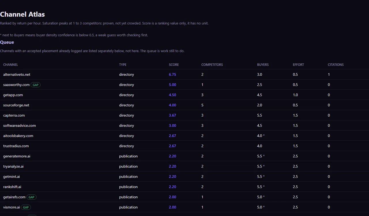 Channel Atlas board ranking directories and publications by score, competitors, buyers and effort