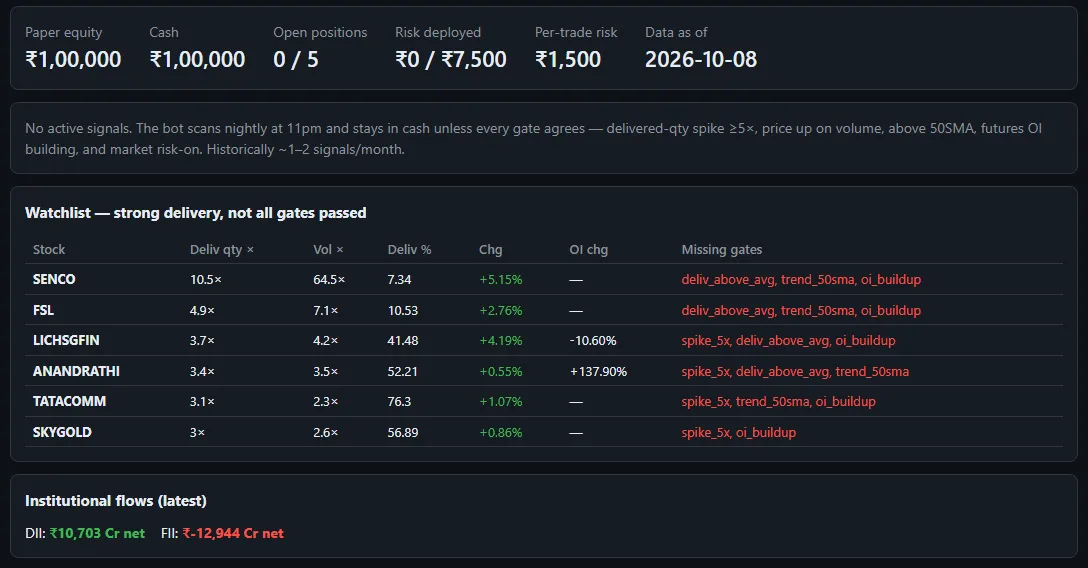 Swing Bot screen: paper equity, risk limits, a watchlist of stocks and the gates each one still misses
